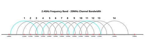 best chanel config router